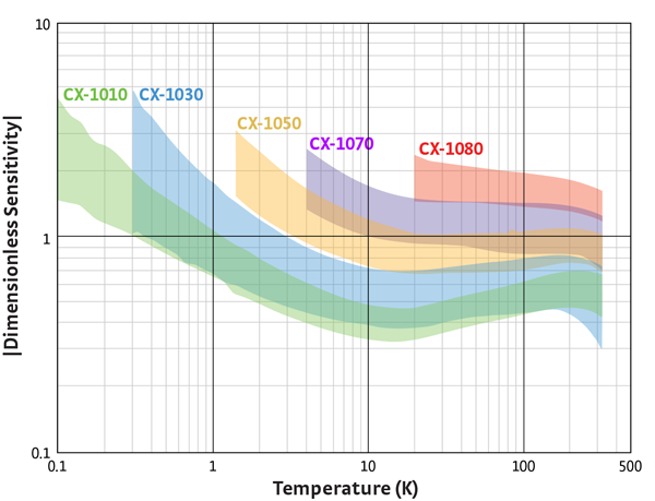 Cernox Temperature Sensor - KibrisPDR