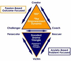 Detail Karpman Drama Triangle Codependency Nomer 10