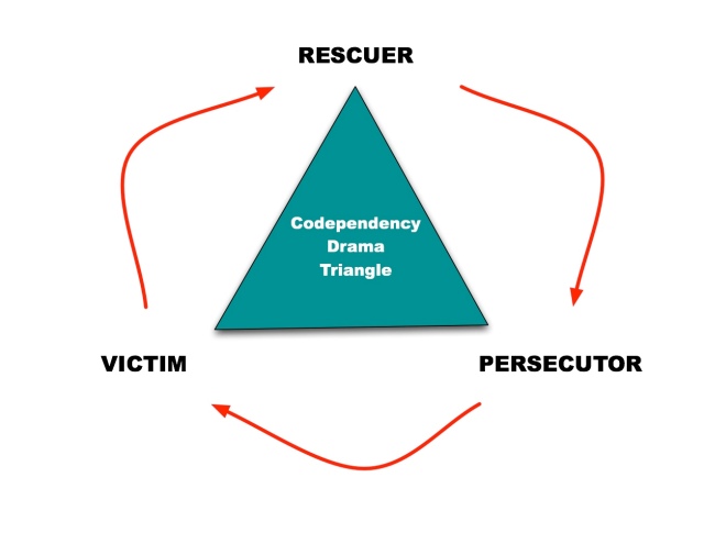 Karpman Drama Triangle Codependency - KibrisPDR