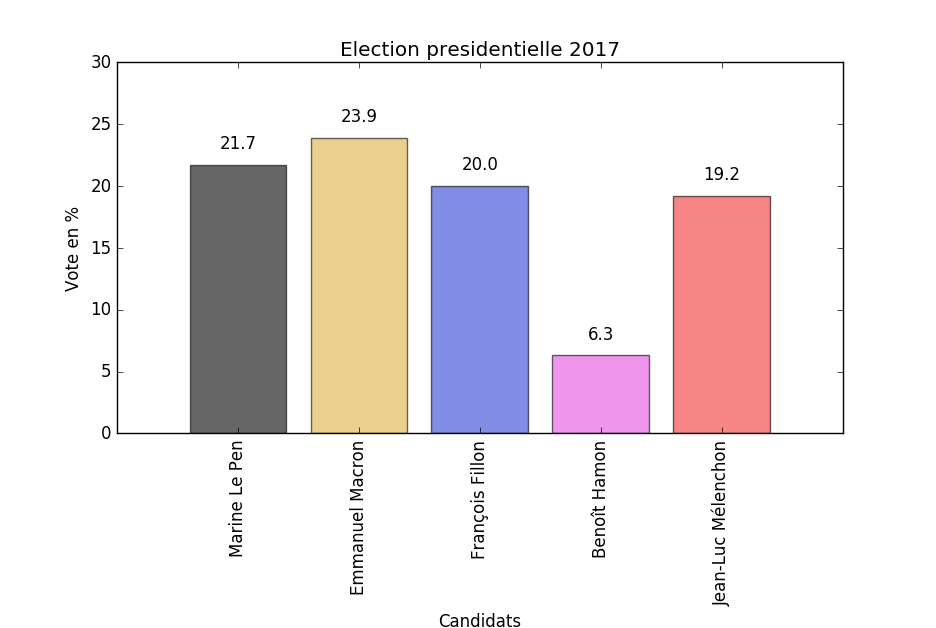 Matplotlib Balkendiagramm - KibrisPDR