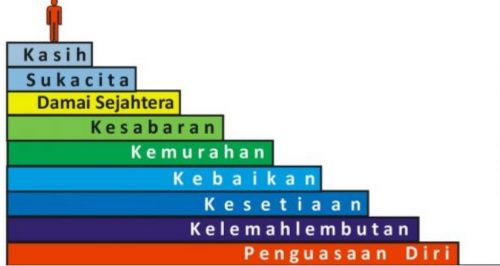 Detail Buah Buah Roh Dalam Bahasa Inggris Nomer 25