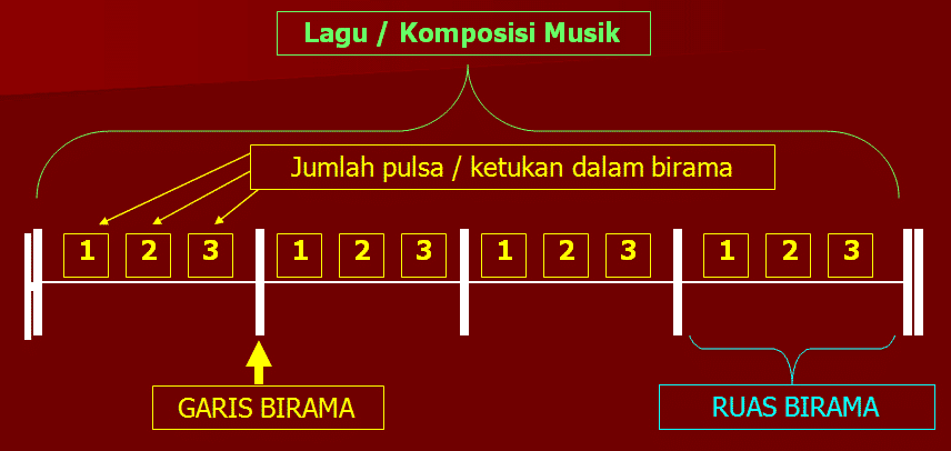 Detail Buatlah Contoh Pola Irama Sederhana Birama 3 Nomer 17