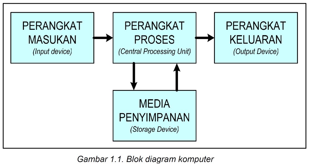 Detail Buatlah Contoh Sistem Komunikasi Dalam Batch Processing System Nomer 14