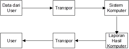 Detail Buatlah Contoh Sistem Komunikasi Dalam Batch Processing System Nomer 15