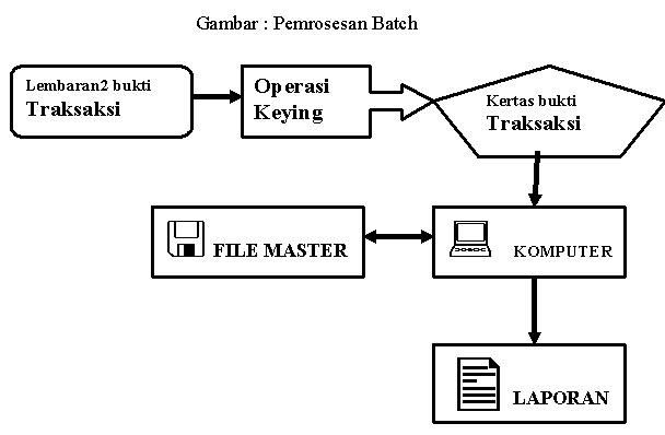 Detail Buatlah Contoh Sistem Komunikasi Dalam Batch Processing System Nomer 4