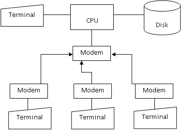 Detail Buatlah Contoh Sistem Komunikasi Dalam Batch Processing System Nomer 6