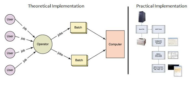 Detail Buatlah Contoh Sistem Komunikasi Dalam Batch Processing System Nomer 7