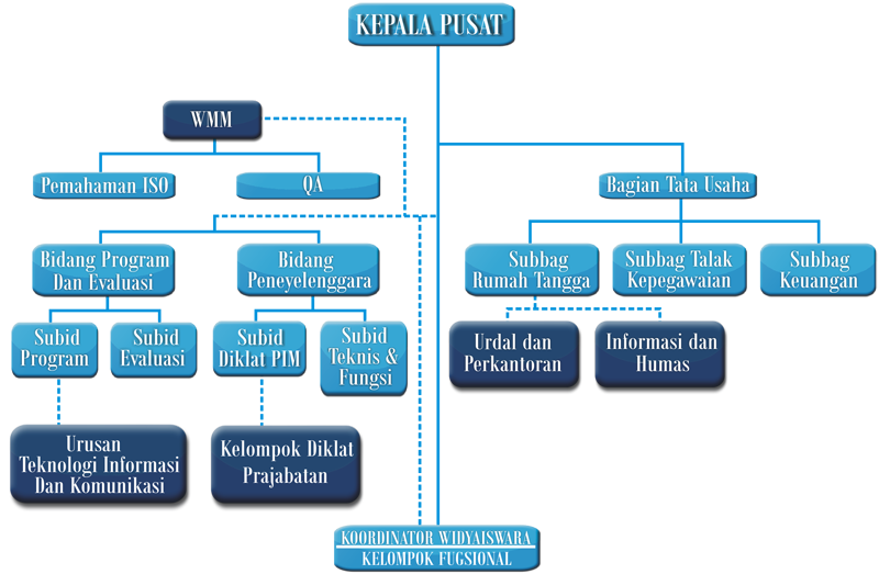 Detail Buatlah Struktur Organisasi Kantor Nomer 20