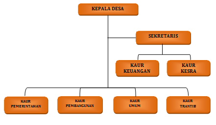 Detail Buatlah Struktur Organisasi Kantor Nomer 25