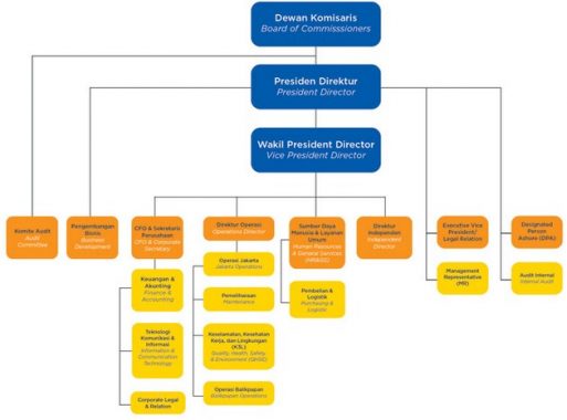 Detail Buatlah Struktur Organisasi Kantor Nomer 43