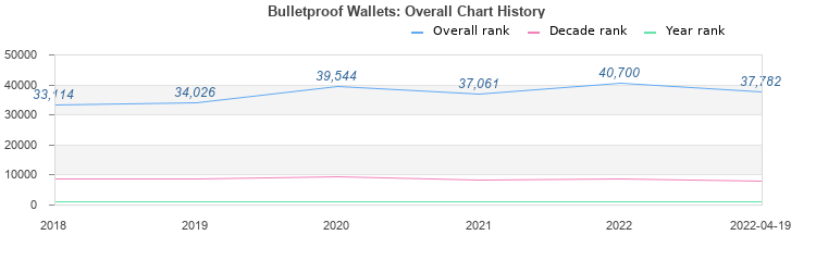 Detail Bulletproof Wallets Album Cover Nomer 45