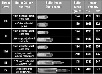 Bullets That Penetrate Bullet Proof Vests - KibrisPDR