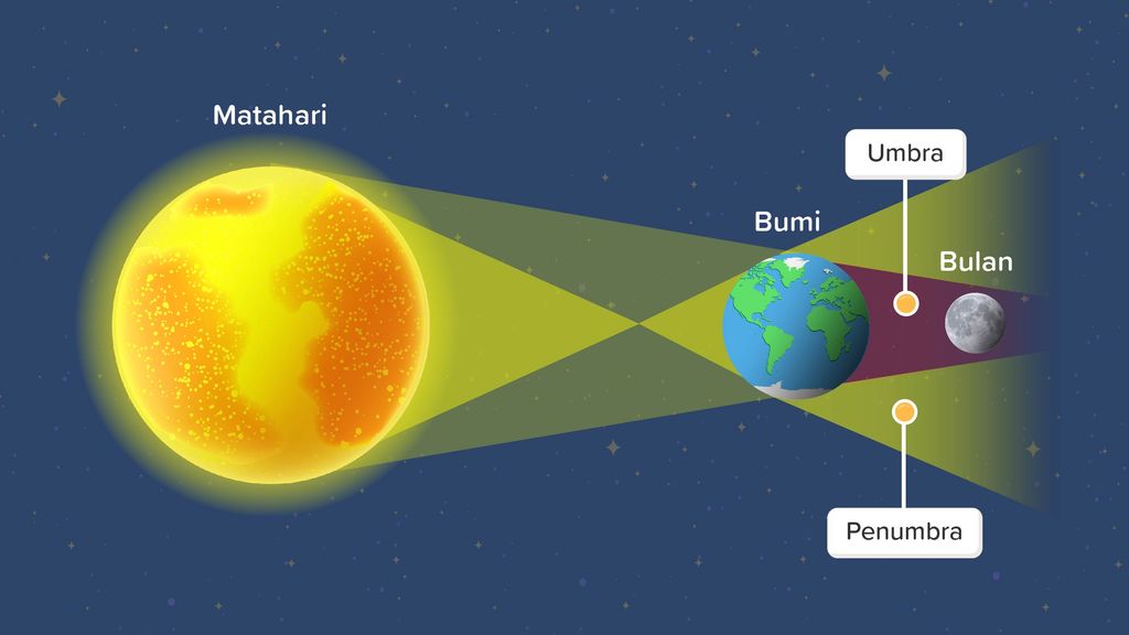 Detail Bumi Bulan Matahari Nomer 17