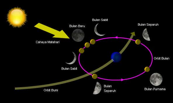 Detail Bumi Bulan Matahari Nomer 19