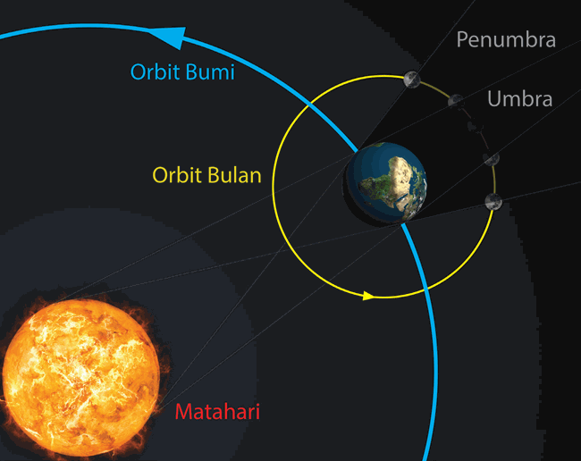 Detail Bumi Bulan Matahari Nomer 7