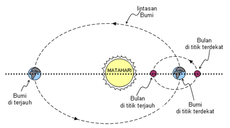 Detail Bumi Bulan Matahari Nomer 9