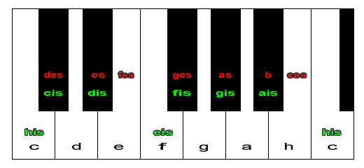 Detail Cis Musiknote Nomer 2