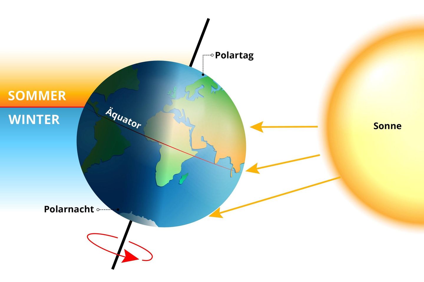 Detail Bewegung Der Sonne Nomer 17