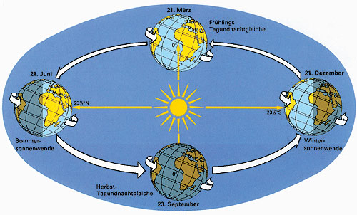 Bewegung Der Sonne - KibrisPDR