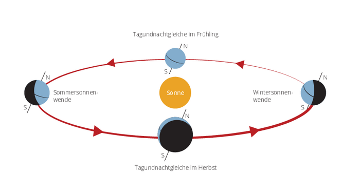 Detail Bewegung Der Sonne Nomer 2
