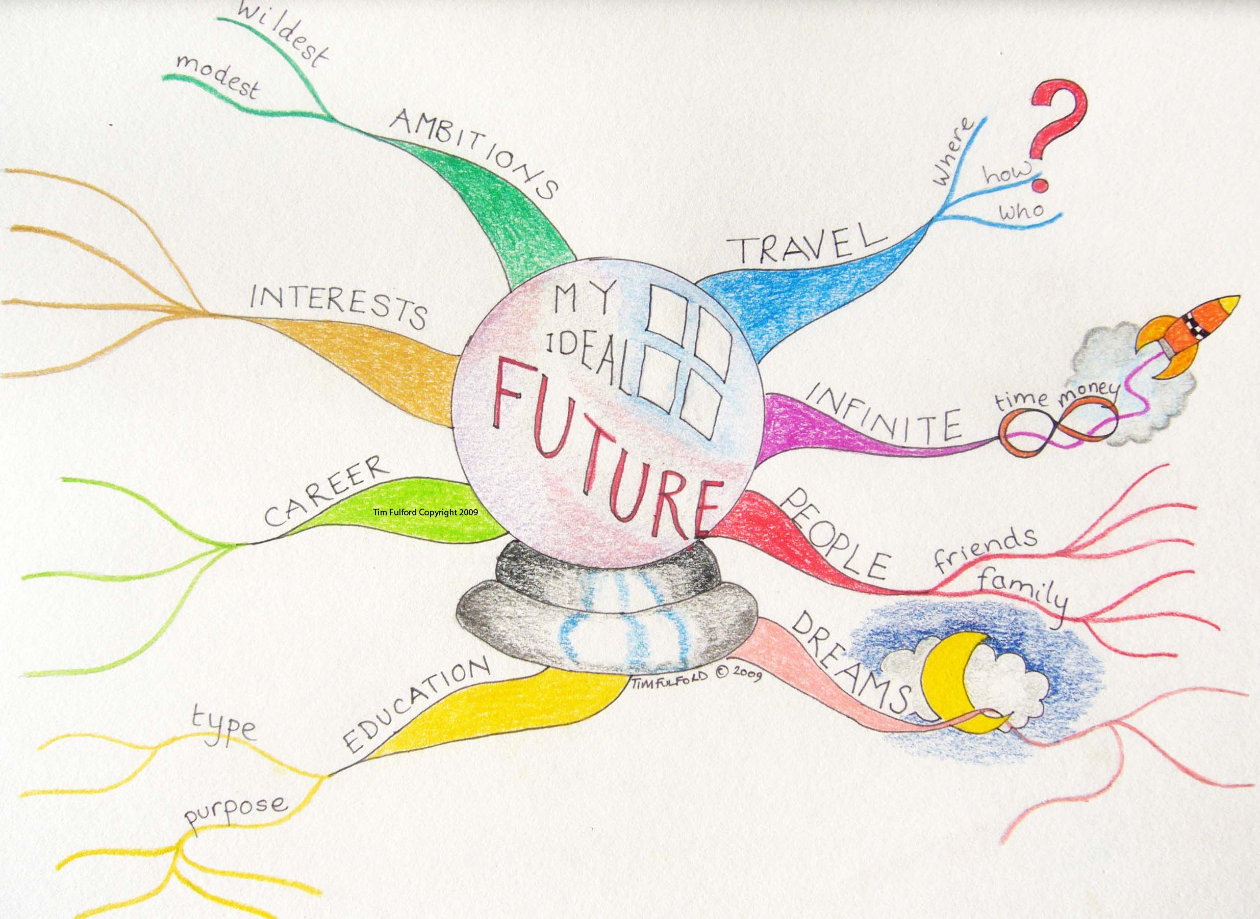 Detail Future Plan Contoh Nomer 6