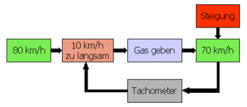 Detail Steuerung Blockschaltbild Nomer 3