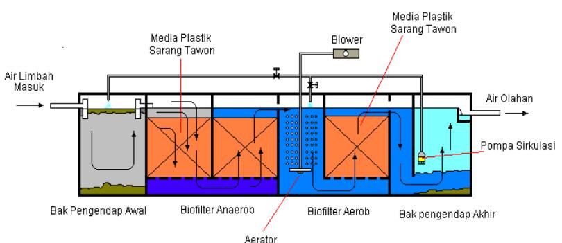 Detail Gambar 2d Pengolahan Limbah Cair Nomer 11