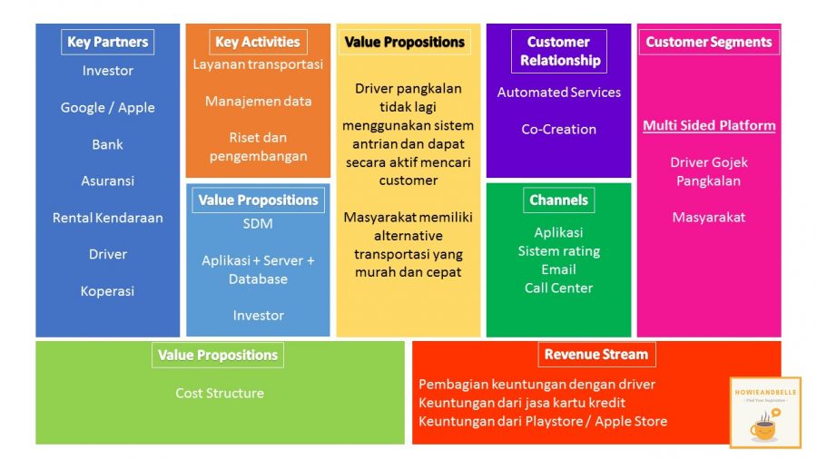 Detail Business Model Canvas Tokopedia Nomer 9