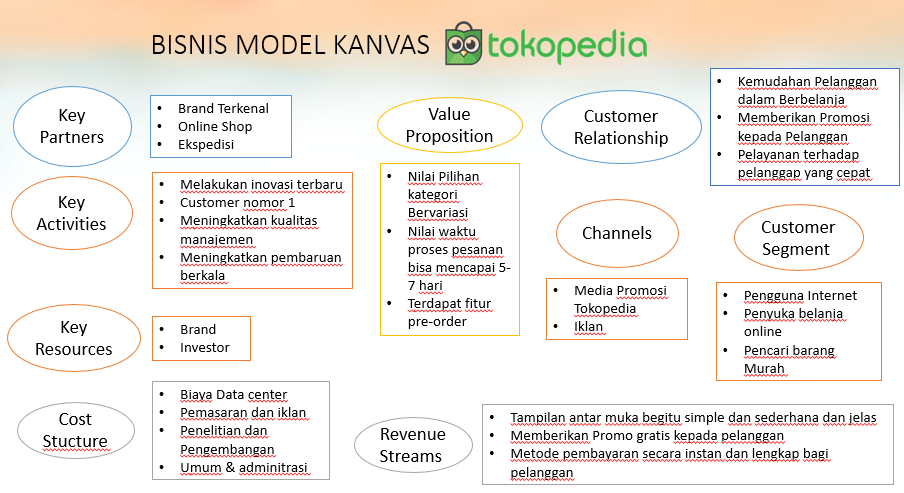 Detail Business Model Canvas Tokopedia Nomer 8