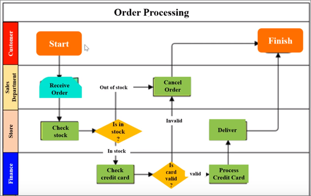 Detail Estimating Process Flow Chart Nomer 7