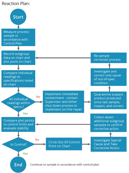 Detail Estimating Process Flow Chart Nomer 10