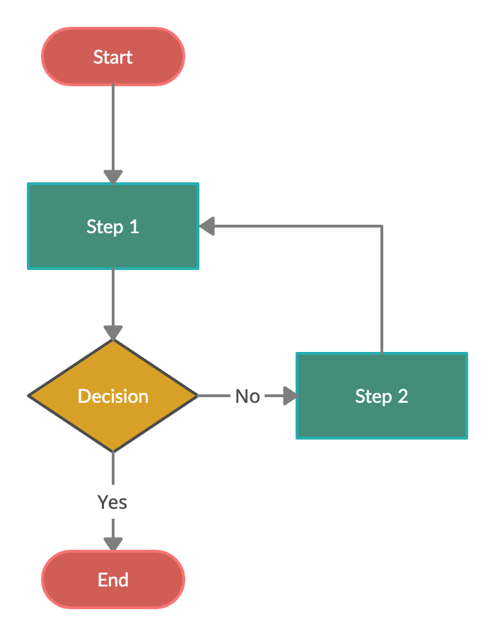 Estimating Process Flow Chart - KibrisPDR