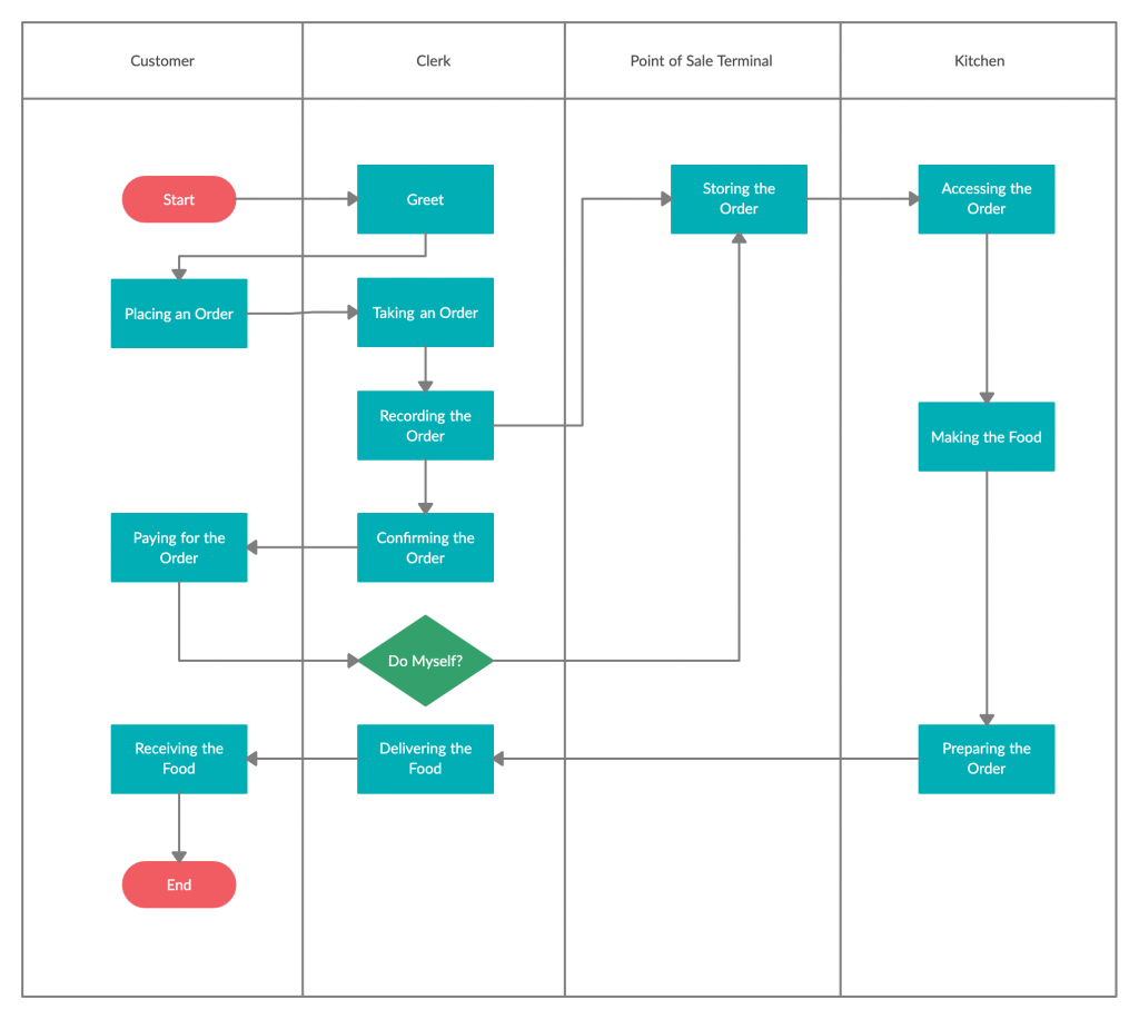 Detail Estimating Process Flow Chart Nomer 4