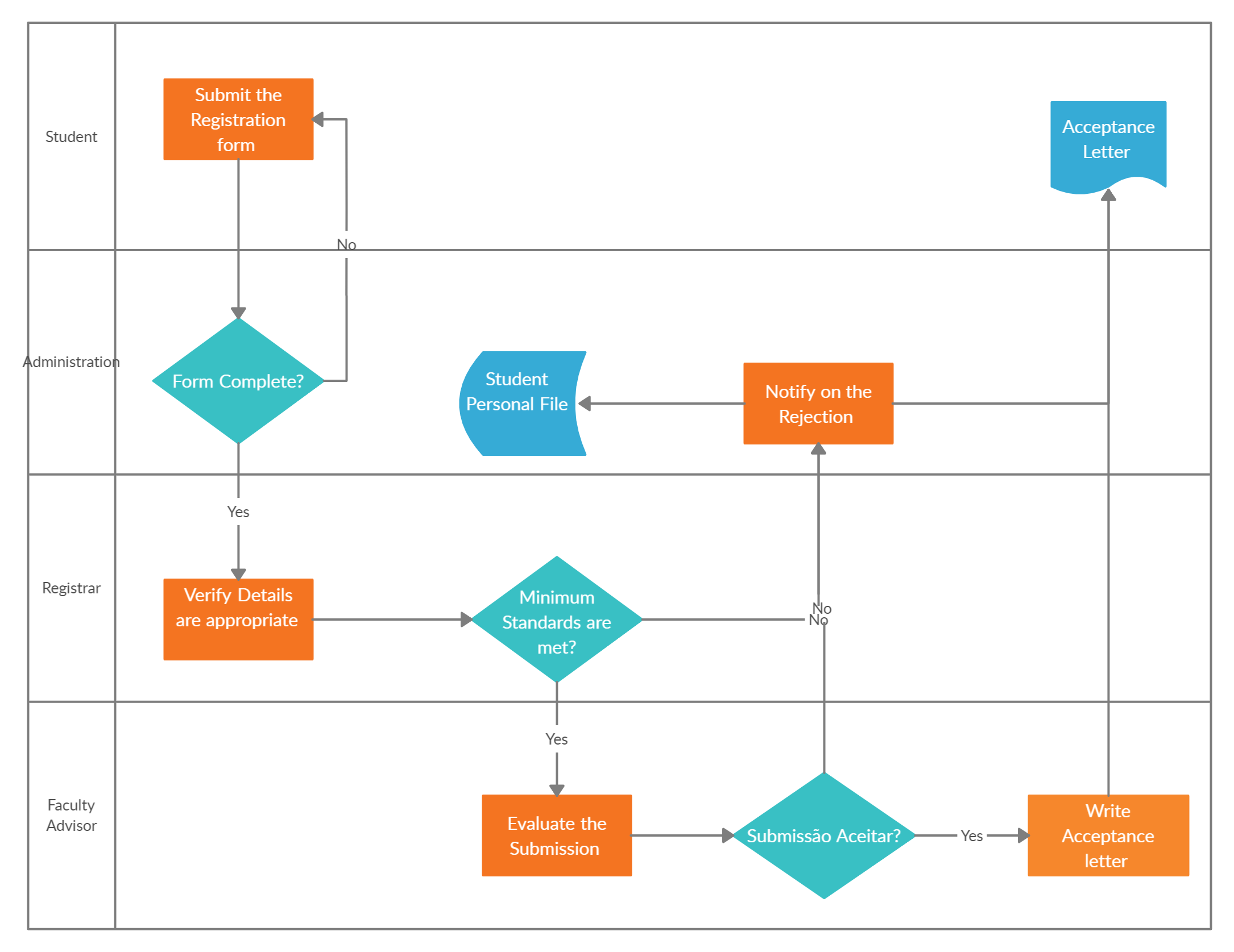 Detail Estimating Process Flow Chart Nomer 5