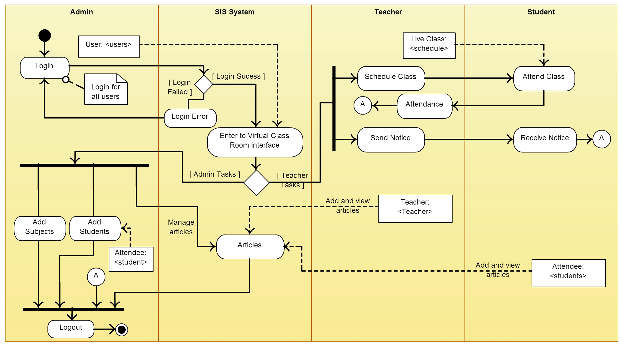 Detail Gambar Activity Diagram Nomer 41