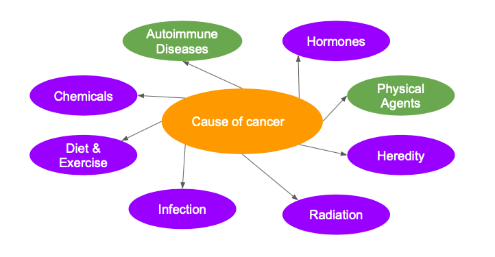 Detail Mutation Mind Map Nomer 10