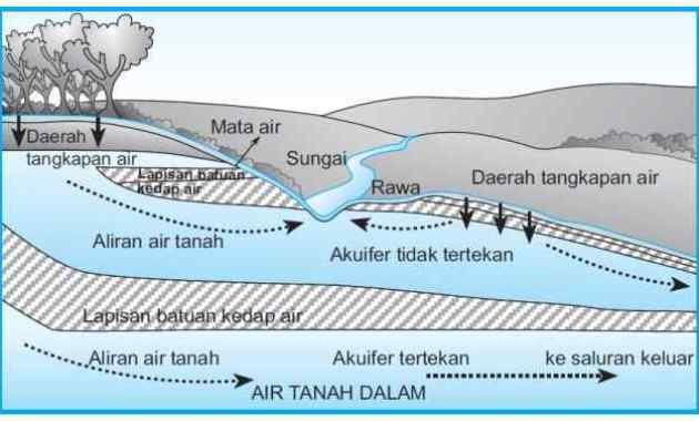 Detail Gambar Air Tanah Nomer 22