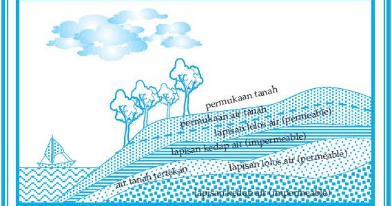 Detail Gambar Air Tanah Nomer 39