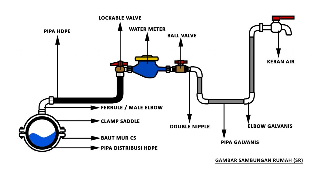 Gambar Aksesoris Pemasangan Sambungan Rumah - KibrisPDR