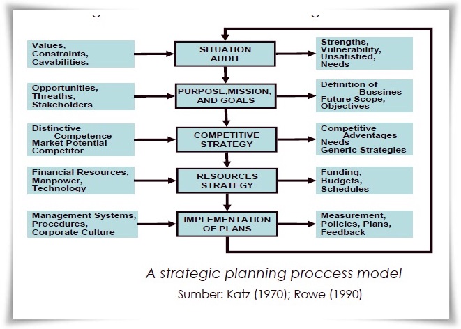 Detail Gambar Aktivitas Manajemen Stratejik Nomer 13