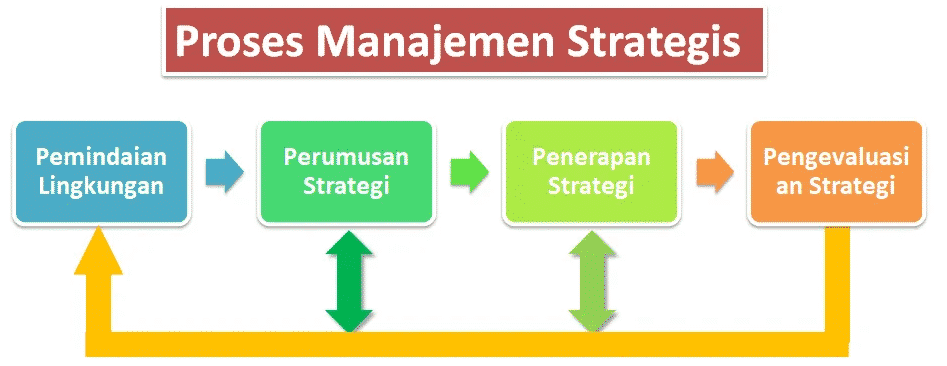 Detail Gambar Aktivitas Manajemen Stratejik Nomer 3