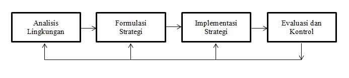 Detail Gambar Aktivitas Manajemen Stratejik Nomer 9