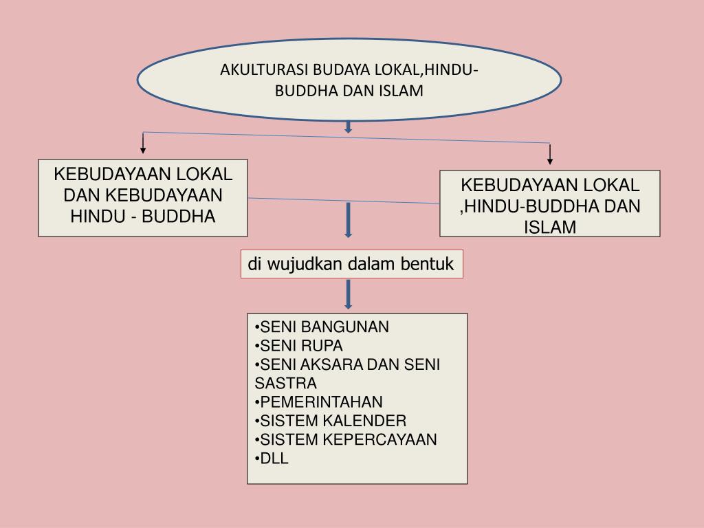 Detail Gambar Akulturasi Budaya Islam Dan Budha Nomer 42