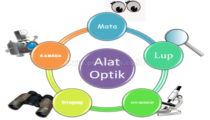 Detail Gambar Alat Alat Optik Nomer 4