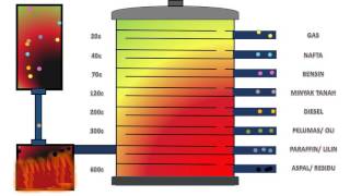 Detail Gambar Alat Destilasi Bertingkat Nomer 34