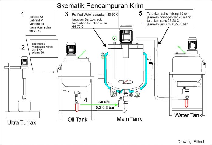 Detail Gambar Alat Industri Salep Nomer 3