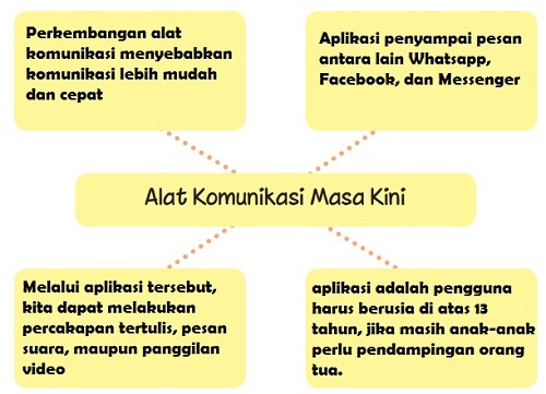 Detail Gambar Alat Komunikasi Masa Lalu Dan Masa Kini Nomer 24