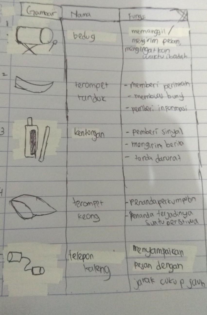 Detail Gambar Alat Komunikasi Prasejarah Nomer 8