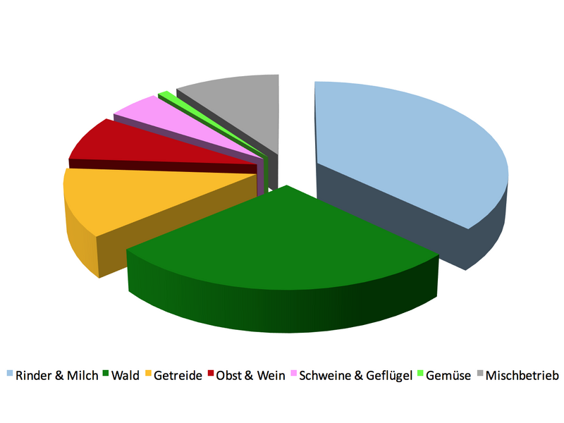 Detail Landwirtschaft Bilder Nomer 12