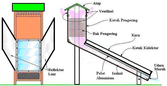 Detail Gambar Alat Pengering Hasil Pertanian Nomer 15